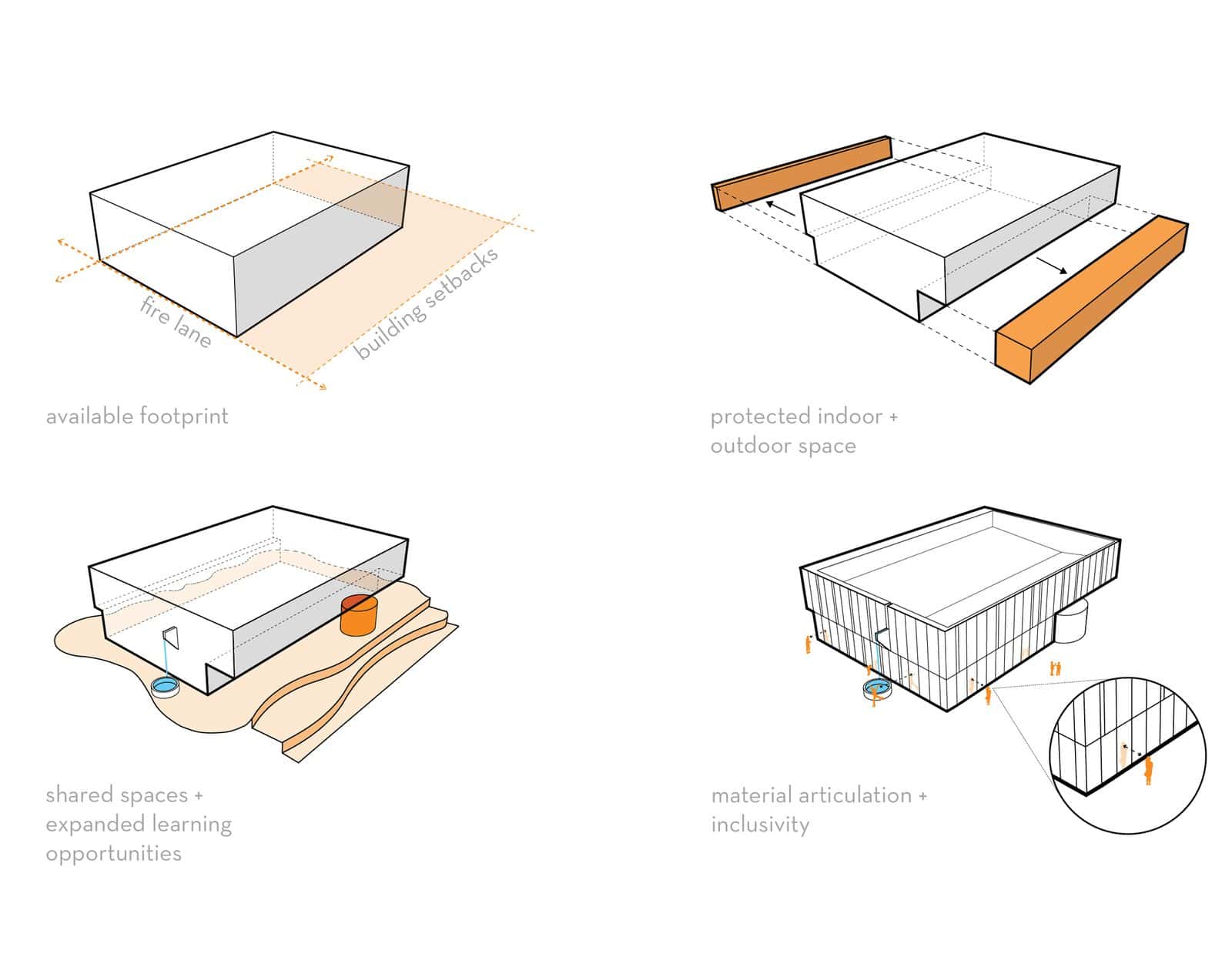 Four-step massing diagram of Tarbut V'Torah Community Day School by LPA, showing a white block on its available footprint, orange wings added, shared spaces cut in and a final timber-clad volume
