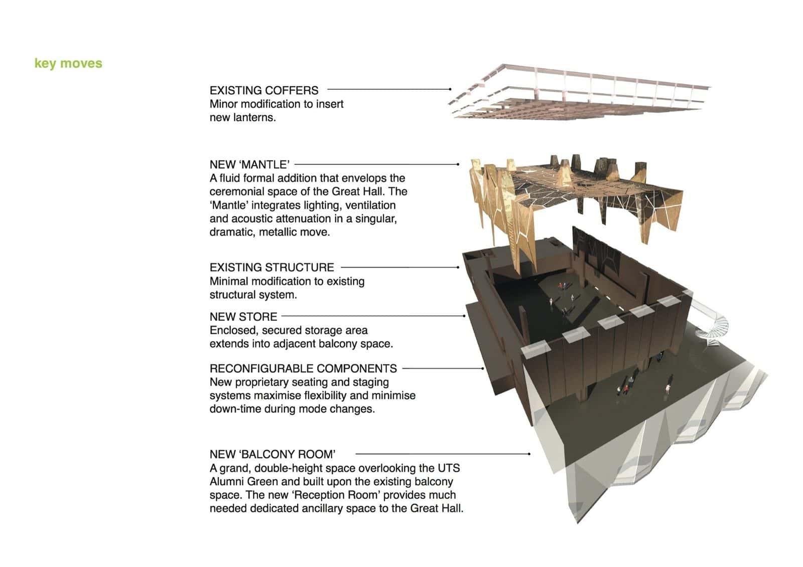 Exploded diagram of the UTS Great Hall and Balcony Room in Sydney by DRAW, with the coffered ceiling, a sculpted mantle, the dark existing structure and a new balcony room separated vertically and labelled