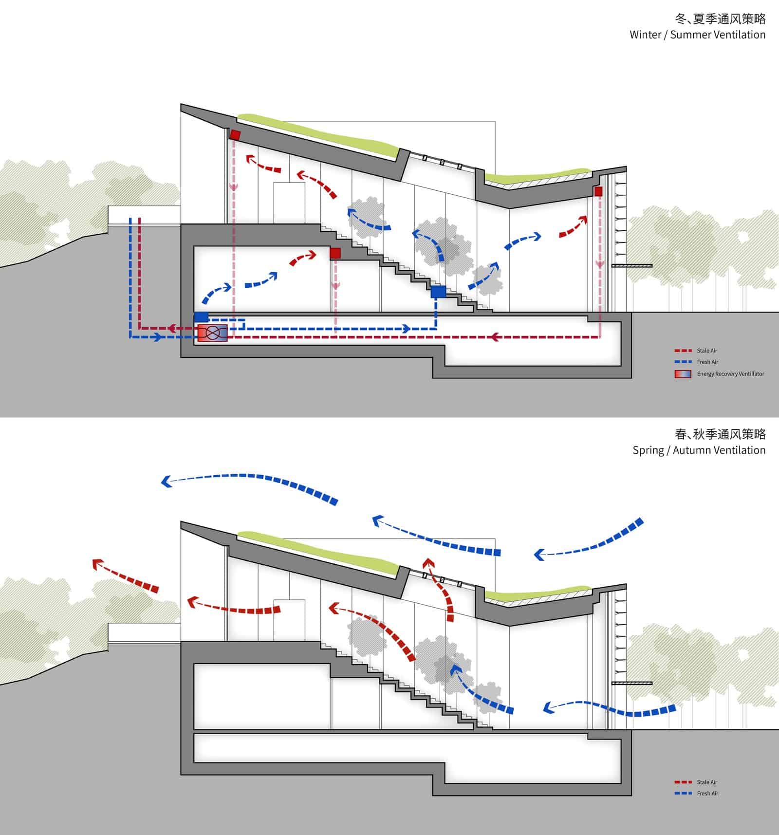 Two ventilation strategy sections of the Passive House Pavilion of Longfor Sundar by SUP Atelier, with dashed blue fresh-air and red stale-air arrows moving through a stepped interior, an energy recovery ventilator and a planted roof