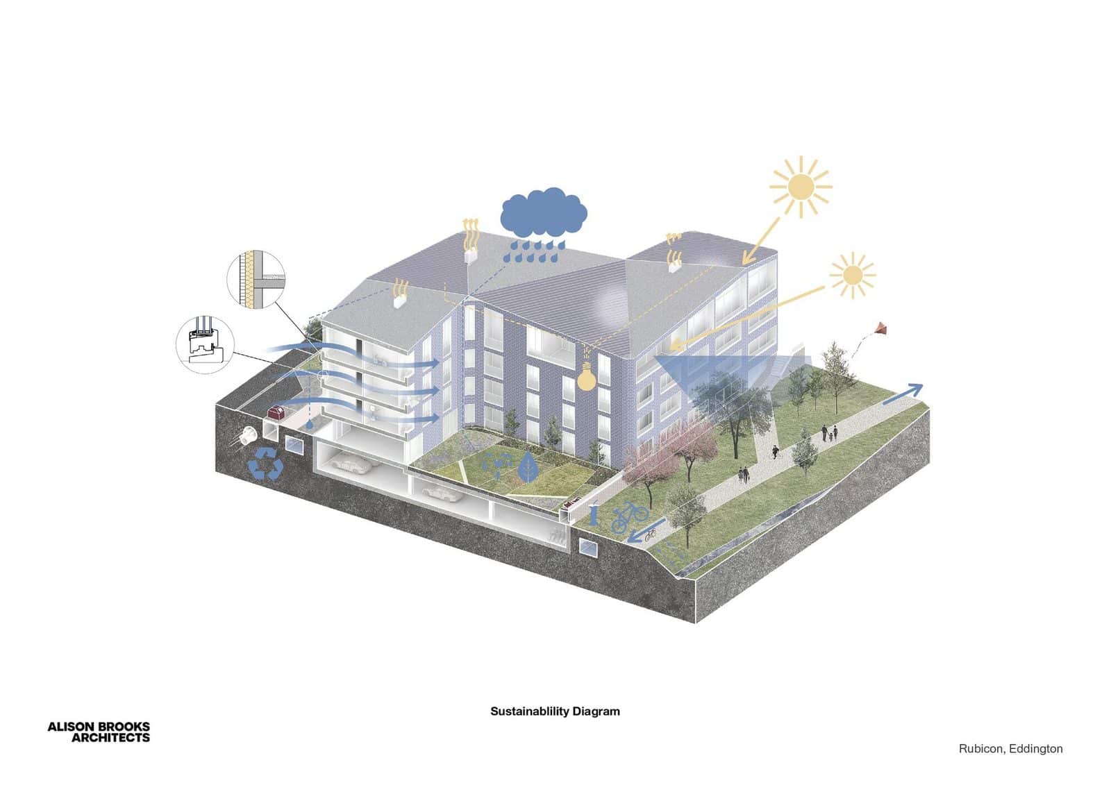 Sustainability diagram of Rubicon Sustainable Living in Cambridge by Alison Brooks Architects, a pale cutaway of an apartment block with a sun, a rain cloud, airflow arrows, green roofs and detail bubbles