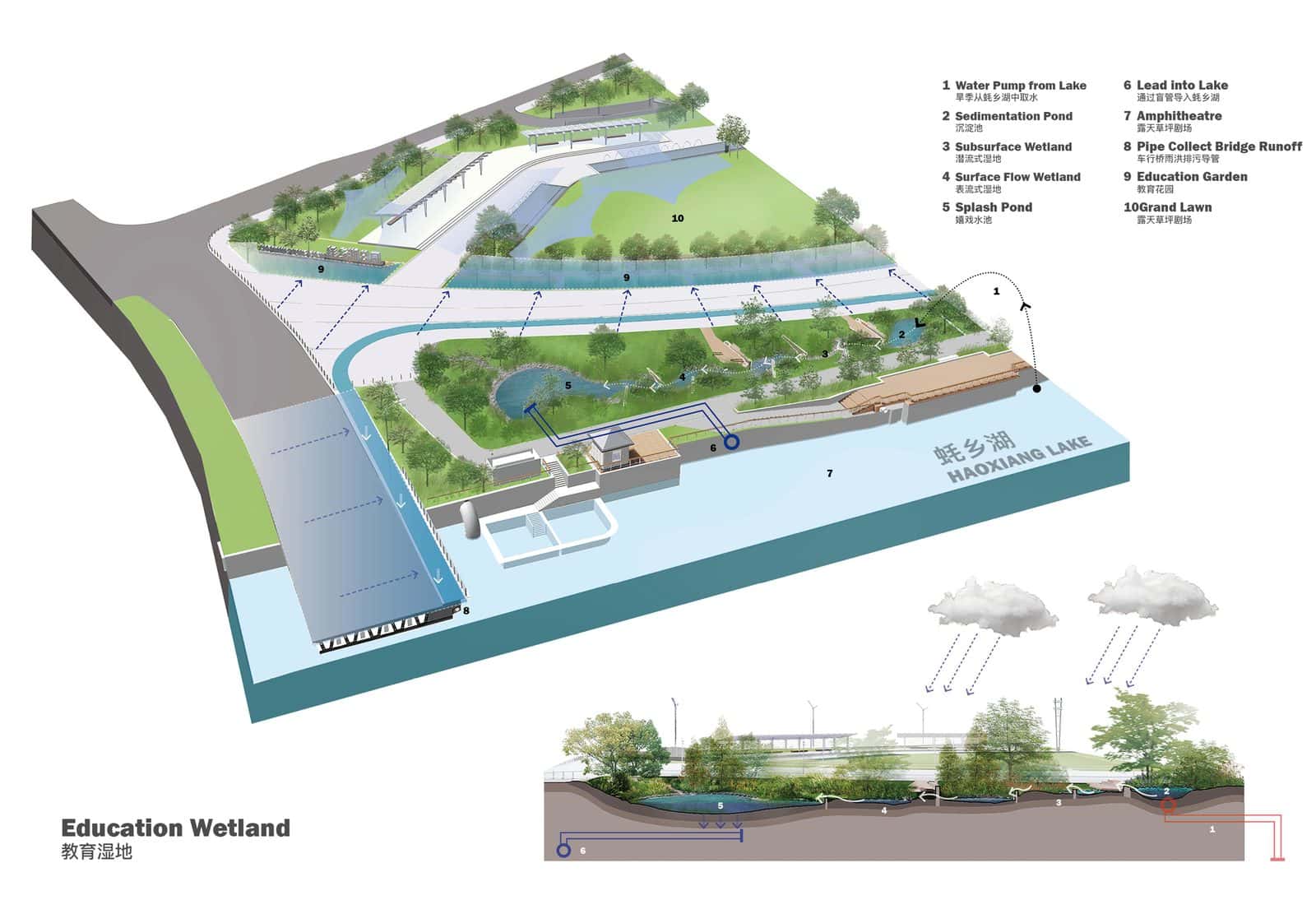 Water flow diagram of the education wetland at Haoxiang Lake Park in Shenzhen by eLandscript Studio, a green aerial axonometric with blue dashed arrows, numbered ponds and a section with rain clouds below