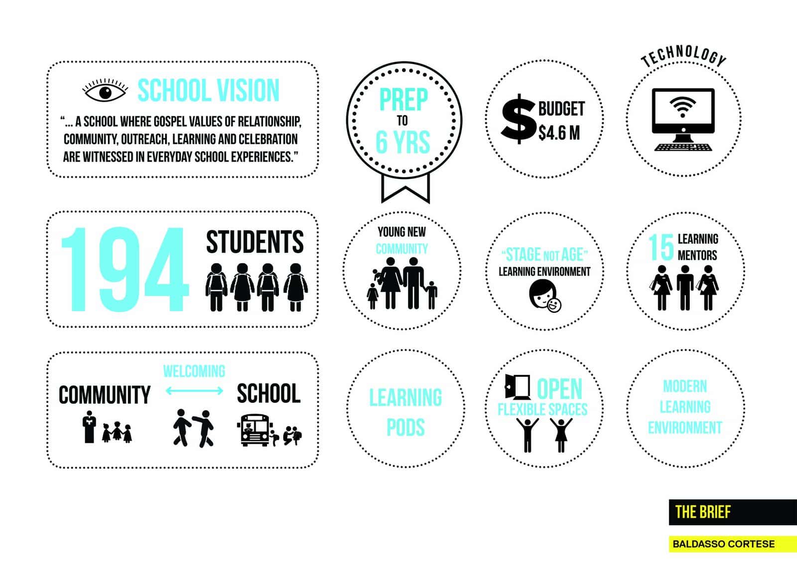 Infographic brief diagram of St John the Apostle Primary School in Tarneit by Baldasso Cortese Architects, with circles and icons for 194 students, a 4.6 million dollar budget, 15 learning mentors and the school vision