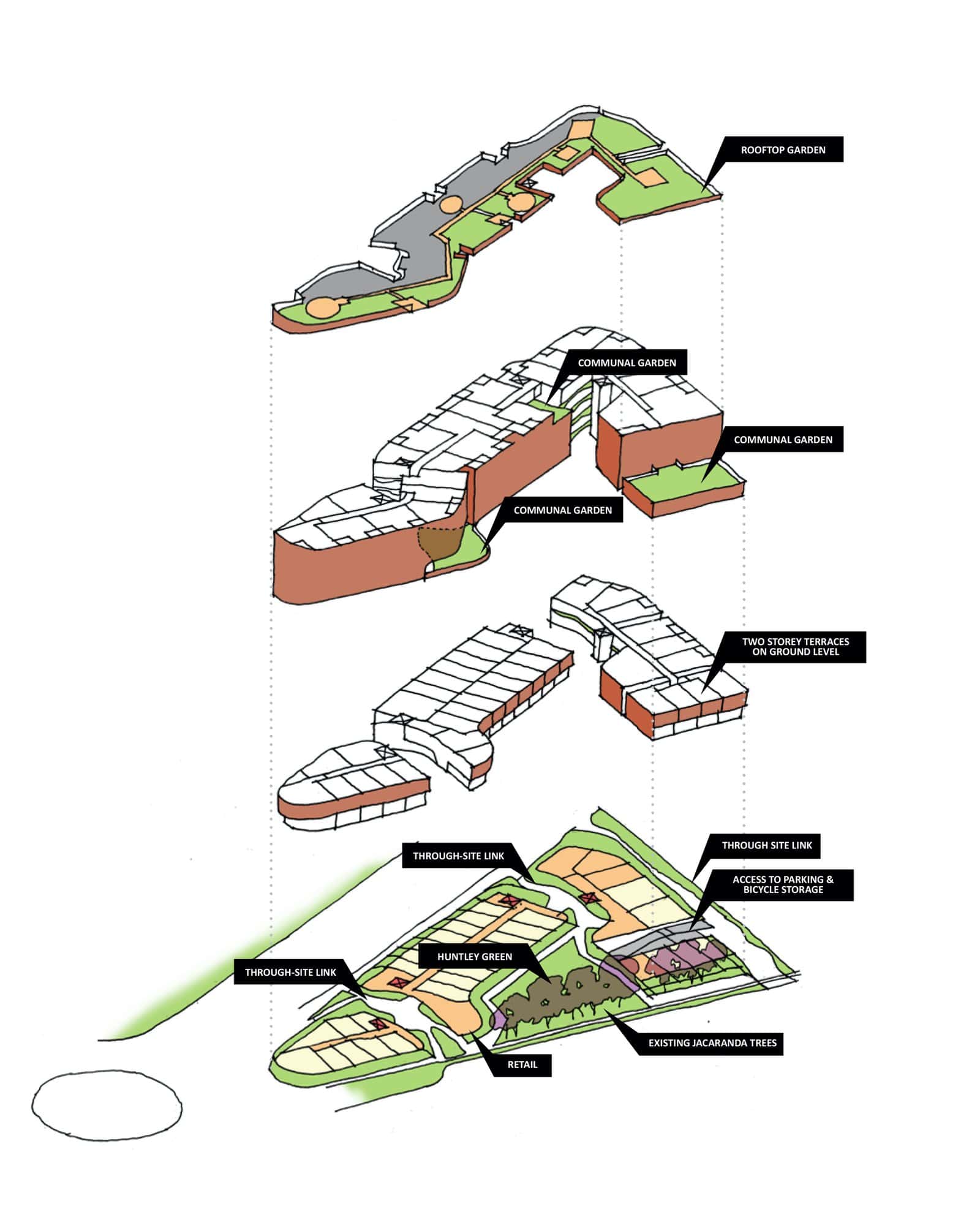 Hand-drawn exploded programme axonometric of Arkadia by Breathe Architecture and DKO, Alexandria, Sydney, with labelled rooftop garden, communal gardens and existing jacaranda trees